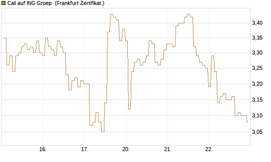 Call auf ING Groep [BNP Paribas Emissions- und Handelsges.] Chart