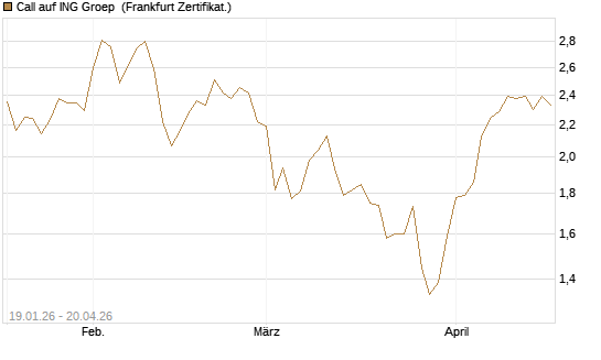 Call auf ING Groep [BNP Paribas Emissions- und Handelsges.] Chart