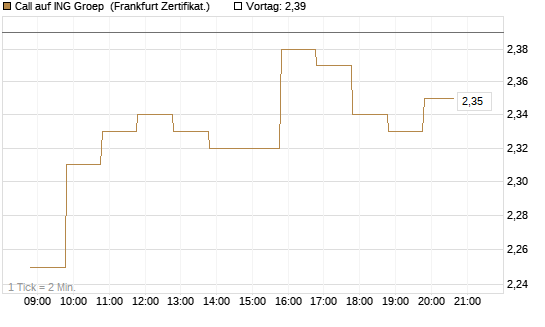 Call auf ING Groep [BNP Paribas Emissions- und Handelsges.] Chart