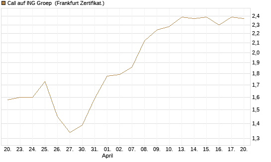 Call auf ING Groep [BNP Paribas Emissions- und Handelsges.] Chart