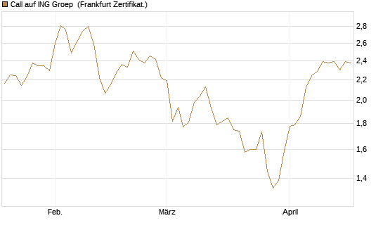 Call auf ING Groep [BNP Paribas Emissions- und Handelsges.] Chart