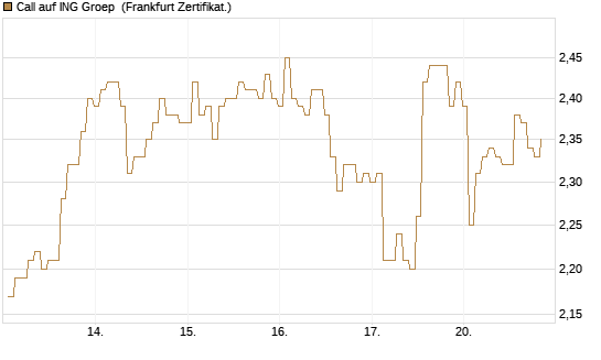 Call auf ING Groep [BNP Paribas Emissions- und Handelsges.] Chart