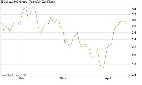 Call auf ING Groep [BNP Paribas Emissions- und Handelsges.] Chart