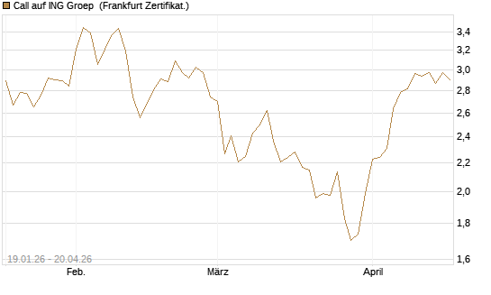 Call auf ING Groep [BNP Paribas Emissions- und Handelsges.] Chart