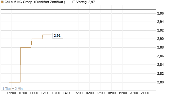 Call auf ING Groep [BNP Paribas Emissions- und Handelsges.] Chart