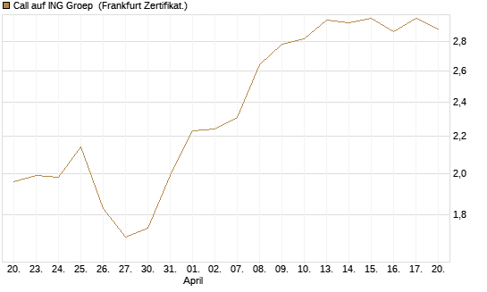 Call auf ING Groep [BNP Paribas Emissions- und Handelsges.] Chart