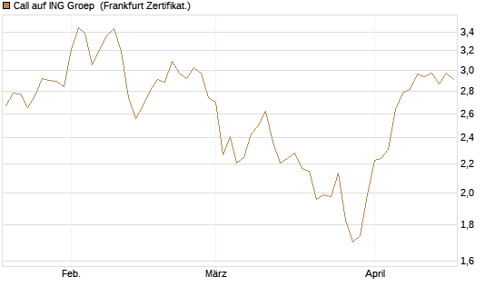 Call auf ING Groep [BNP Paribas Emissions- und Handelsges.] Chart