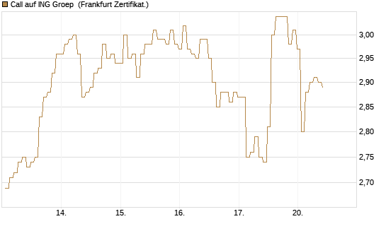 Call auf ING Groep [BNP Paribas Emissions- und Handelsges.] Chart