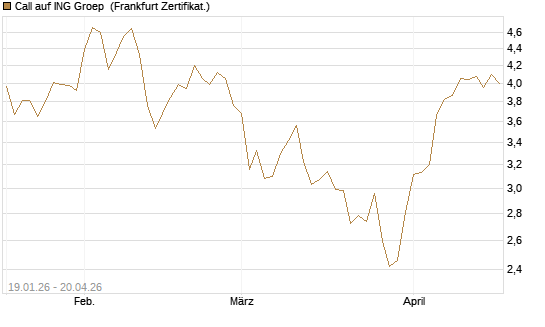 Call auf ING Groep [BNP Paribas Emissions- und Handelsges.] Chart