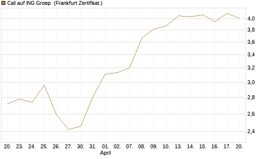 Call auf ING Groep [BNP Paribas Emissions- und Handelsges.] Chart