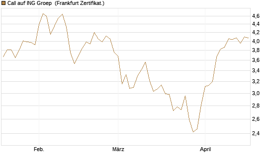 Call auf ING Groep [BNP Paribas Emissions- und Handelsges.] Chart
