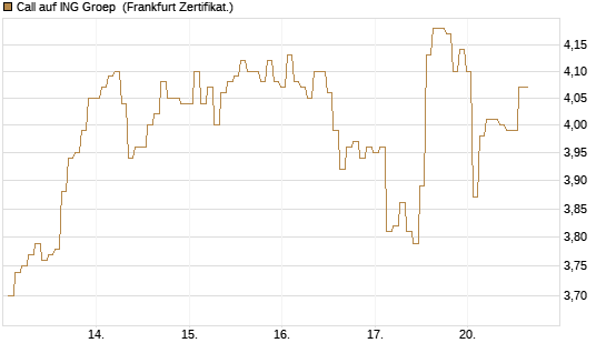 Call auf ING Groep [BNP Paribas Emissions- und Handelsges.] Chart
