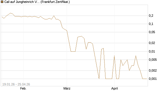Call auf Jungheinrich Vz [BNP Paribas Emissions- und Handelsges.] Chart