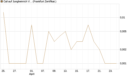 Call auf Jungheinrich Vz [BNP Paribas Emissions- und Handelsges.] Chart