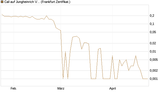 Call auf Jungheinrich Vz [BNP Paribas Emissions- und Handelsges.] Chart
