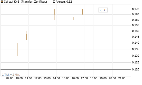Call auf K+S [BNP Paribas Emissions- und Handelsges.] Chart