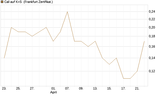 Call auf K+S [BNP Paribas Emissions- und Handelsges.] Chart