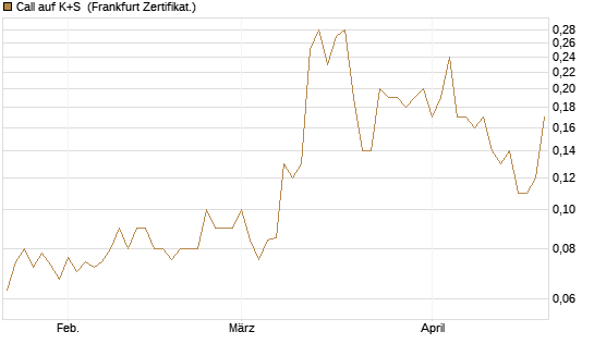 Call auf K+S [BNP Paribas Emissions- und Handelsges.] Chart