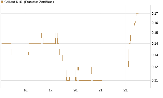 Call auf K+S [BNP Paribas Emissions- und Handelsges.] Chart