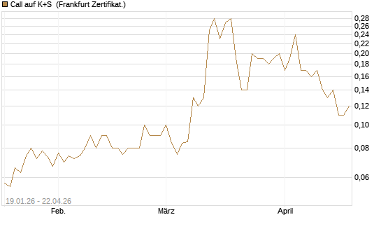 Call auf K+S [BNP Paribas Emissions- und Handelsges.] Chart