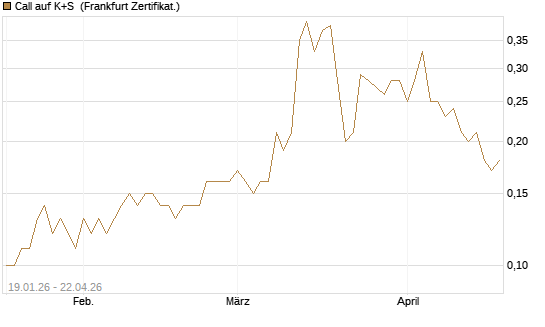 Call auf K+S [BNP Paribas Emissions- und Handelsges.] Chart