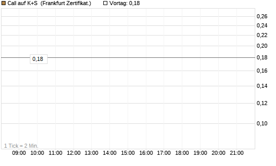 Call auf K+S [BNP Paribas Emissions- und Handelsges.] Chart