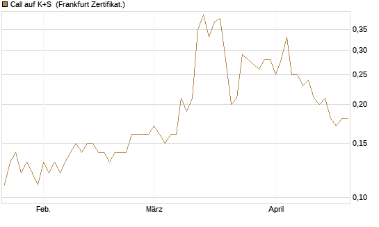 Call auf K+S [BNP Paribas Emissions- und Handelsges.] Chart