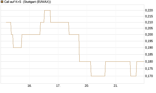 Call auf K+S [BNP Paribas Emissions- und Handelsges.] Chart