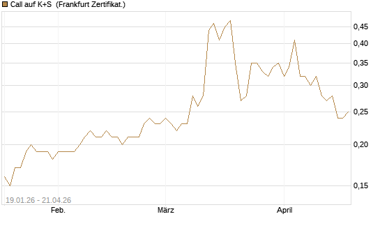 Call auf K+S [BNP Paribas Emissions- und Handelsges.] Chart