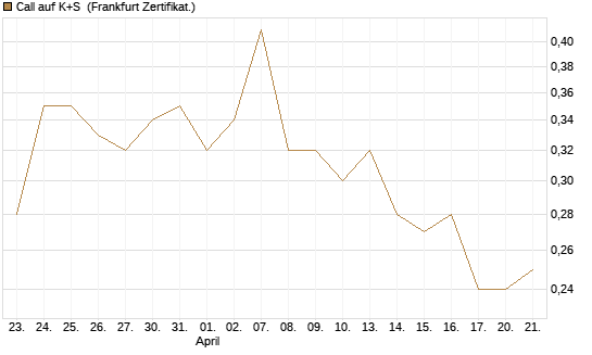 Call auf K+S [BNP Paribas Emissions- und Handelsges.] Chart