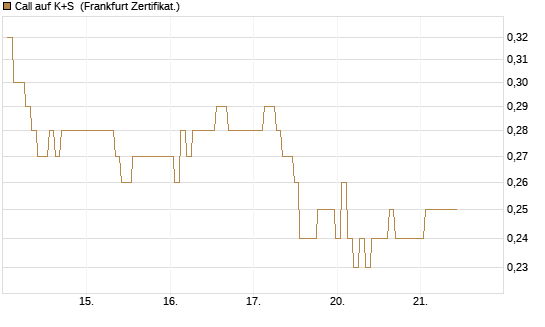Call auf K+S [BNP Paribas Emissions- und Handelsges.] Chart