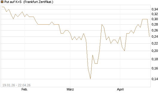 Put auf K+S [BNP Paribas Emissions- und Handelsges.] Chart
