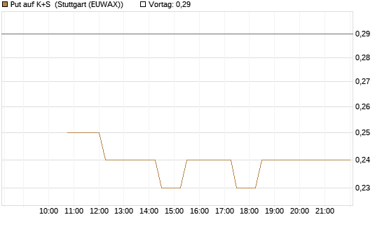 Put auf K+S [BNP Paribas Emissions- und Handelsges.] Chart