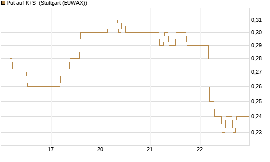 Put auf K+S [BNP Paribas Emissions- und Handelsges.] Chart