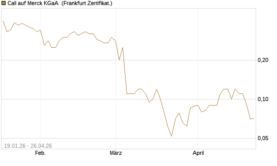 Call auf Merck KGaA [BNP Paribas Emissions- und Handelsges.] Chart