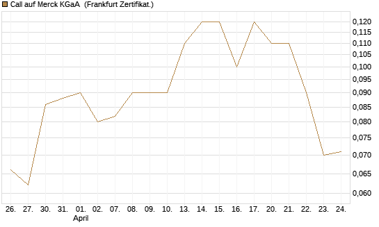 Call auf Merck KGaA [BNP Paribas Emissions- und Handelsges.] Chart