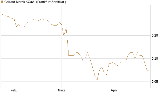 Call auf Merck KGaA [BNP Paribas Emissions- und Handelsges.] Chart