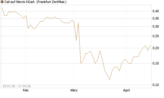 Call auf Merck KGaA [BNP Paribas Emissions- und Handelsges.] Chart