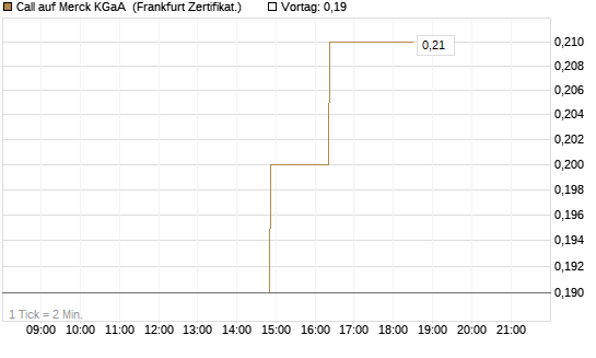 Call auf Merck KGaA [BNP Paribas Emissions- und Handelsges.] Chart