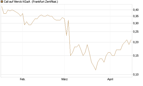 Call auf Merck KGaA [BNP Paribas Emissions- und Handelsges.] Chart