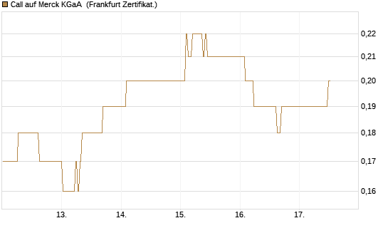 Call auf Merck KGaA [BNP Paribas Emissions- und Handelsges.] Chart