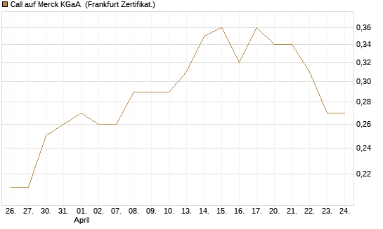 Call auf Merck KGaA [BNP Paribas Emissions- und Handelsges.] Chart