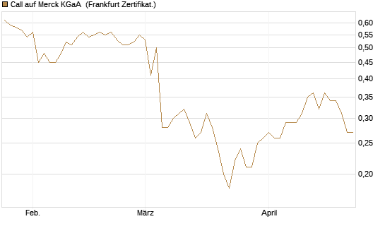 Call auf Merck KGaA [BNP Paribas Emissions- und Handelsges.] Chart