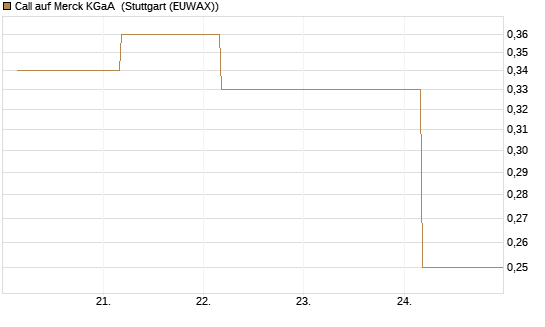 Call auf Merck KGaA [BNP Paribas Emissions- und Handelsges.] Chart