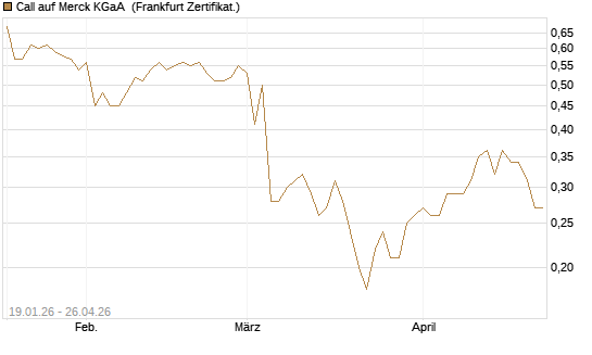 Call auf Merck KGaA [BNP Paribas Emissions- und Handelsges.] Chart