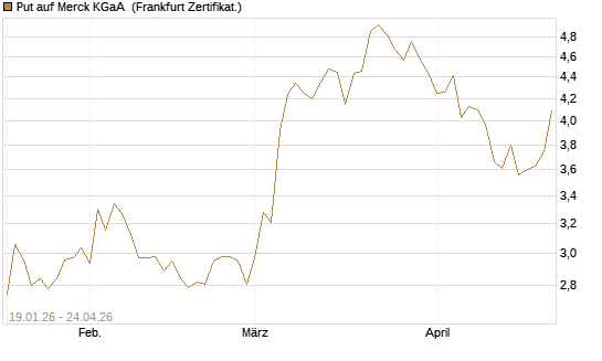 Put auf Merck KGaA [BNP Paribas Emissions- und Handelsges.] Chart