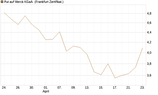 Put auf Merck KGaA [BNP Paribas Emissions- und Handelsges.] Chart