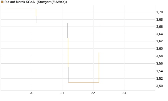 Put auf Merck KGaA [BNP Paribas Emissions- und Handelsges.] Chart