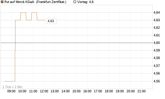 Put auf Merck KGaA [BNP Paribas Emissions- und Handelsges.] Chart