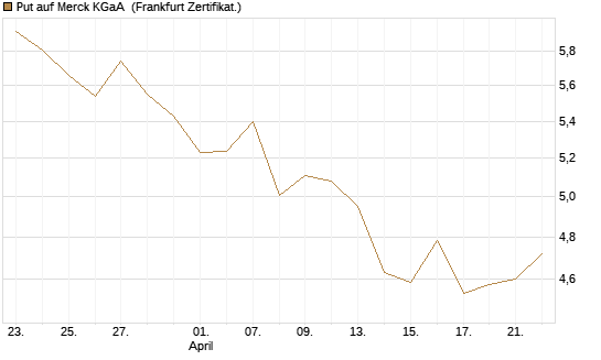 Put auf Merck KGaA [BNP Paribas Emissions- und Handelsges.] Chart